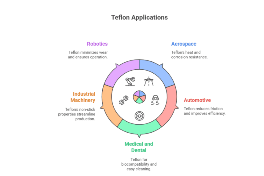 Understanding Teflon Coating: A Game-Changer for Precision Manufacturing 3 3