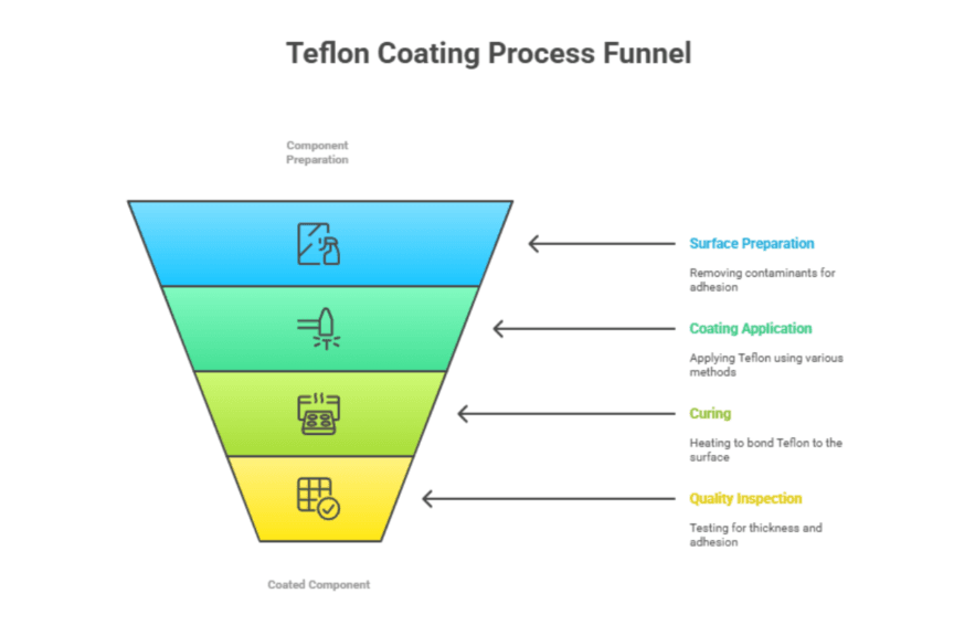 Understanding Teflon Coating: A Game-Changer for Precision Manufacturing 4 4