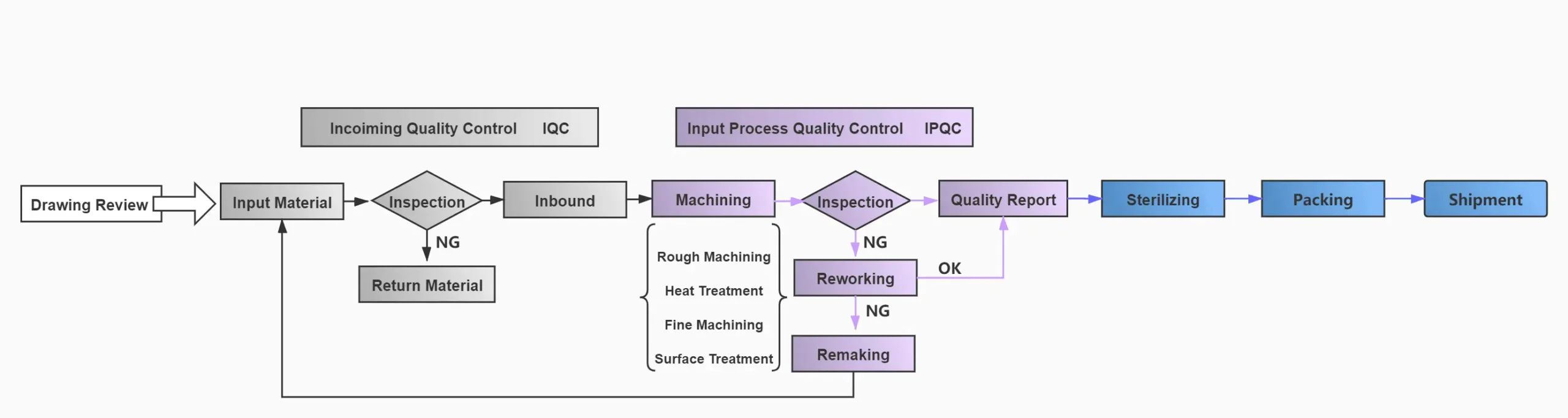 witcool quality control flow